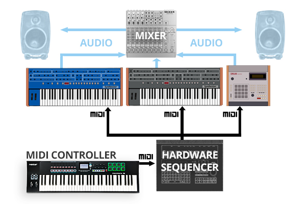 Hardware MIDI Sequencer setup